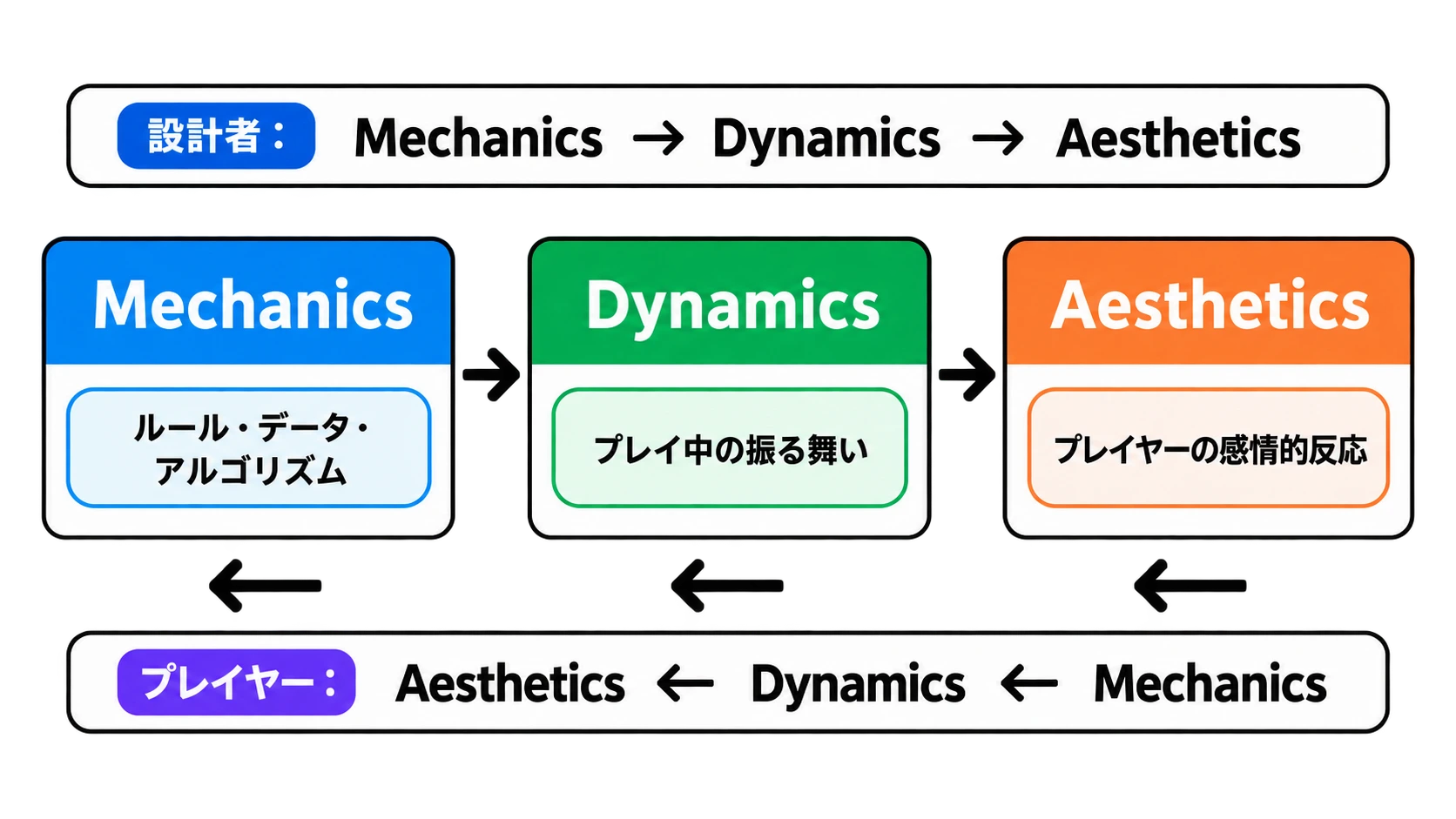 MDAフレームワークを設計者はMechanicsからAestheticsへ、プレイヤーはAestheticsからMechanicsへ捉える図