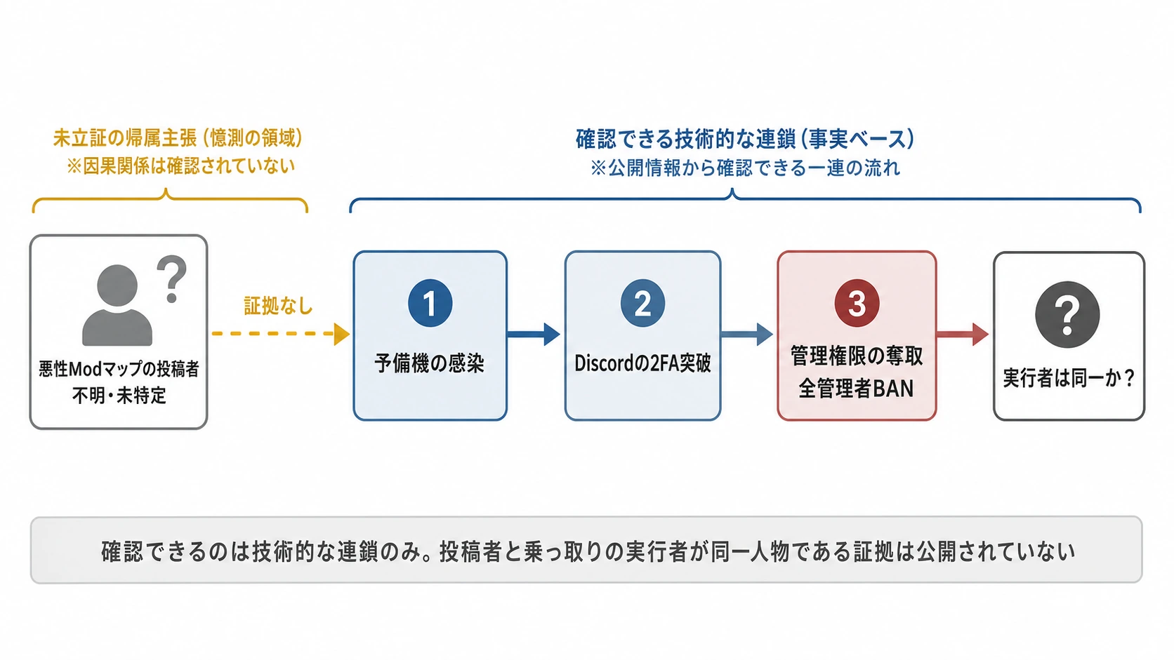 悪性Modマップの投稿者とDiscord乗っ取りの実行者の同一性は未証明であり、公開情報から確認できるのは予備機の感染、Discordの2FA突破、管理権限の奪取という技術的連鎖のみである