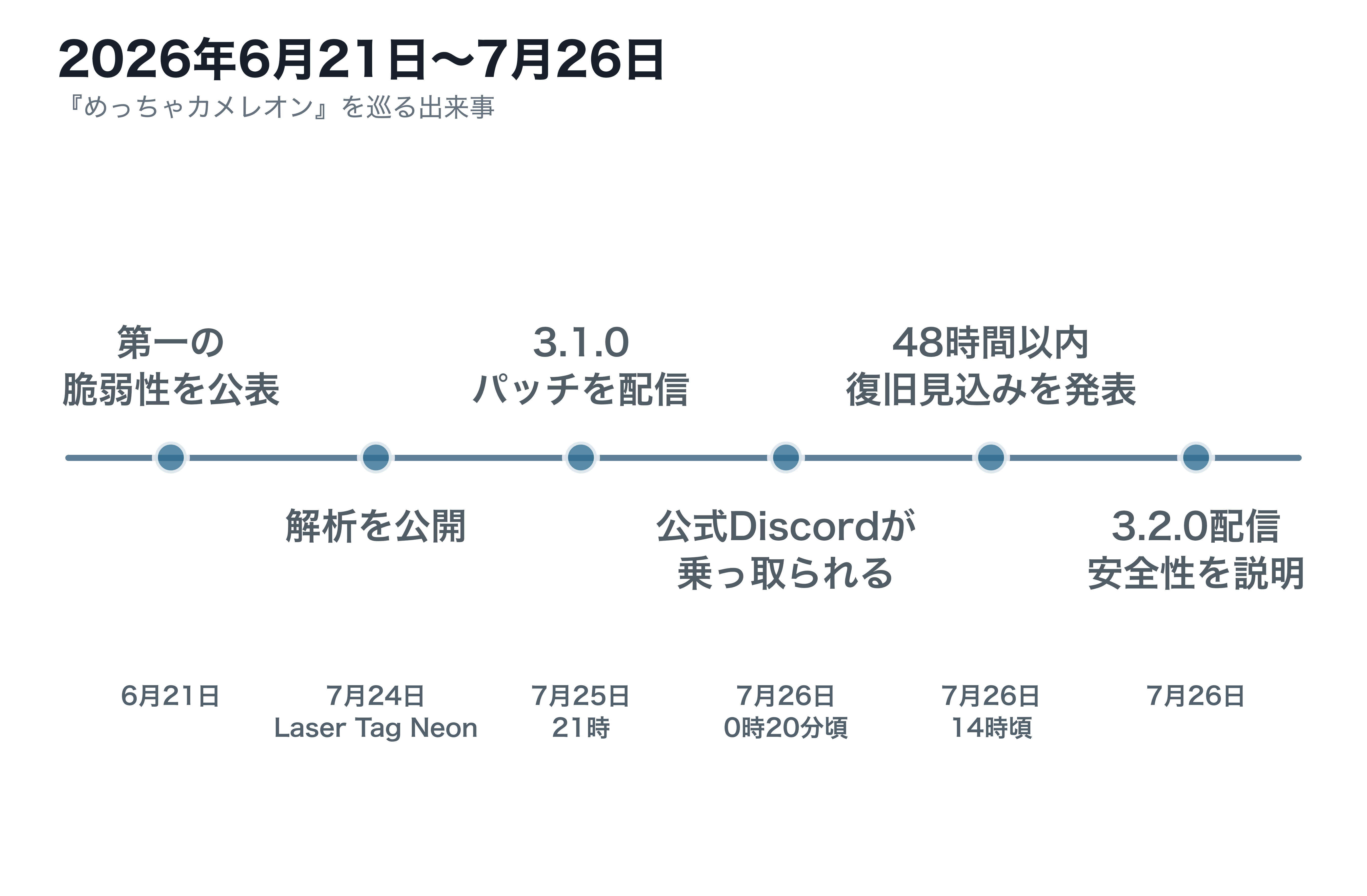 2026年6月21日から7月26日までの『めっちゃカメレオン』を巡る出来事