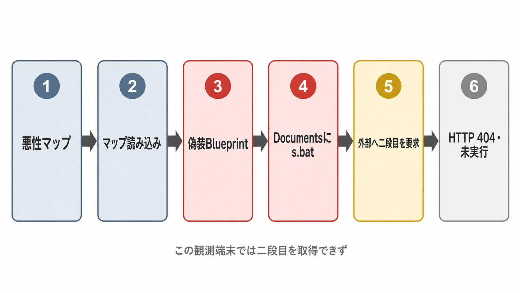 悪性Workshopマップで確認された処理の流れ。マップ読み込み後、偽装BlueprintがDocumentsフォルダへs.batを書き出し、外部へ二段目を要求するが、観測端末ではHTTP 404で未実行となった