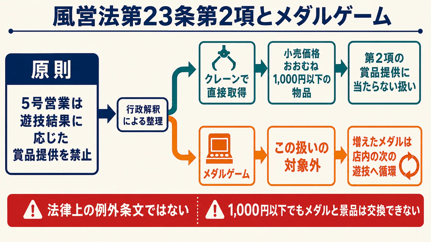 風営法第23条第2項による賞品提供の原則禁止から、行政解釈上のクレーンゲームの扱いと、対象外となるメダルゲームの店内循環へ分かれる関係図