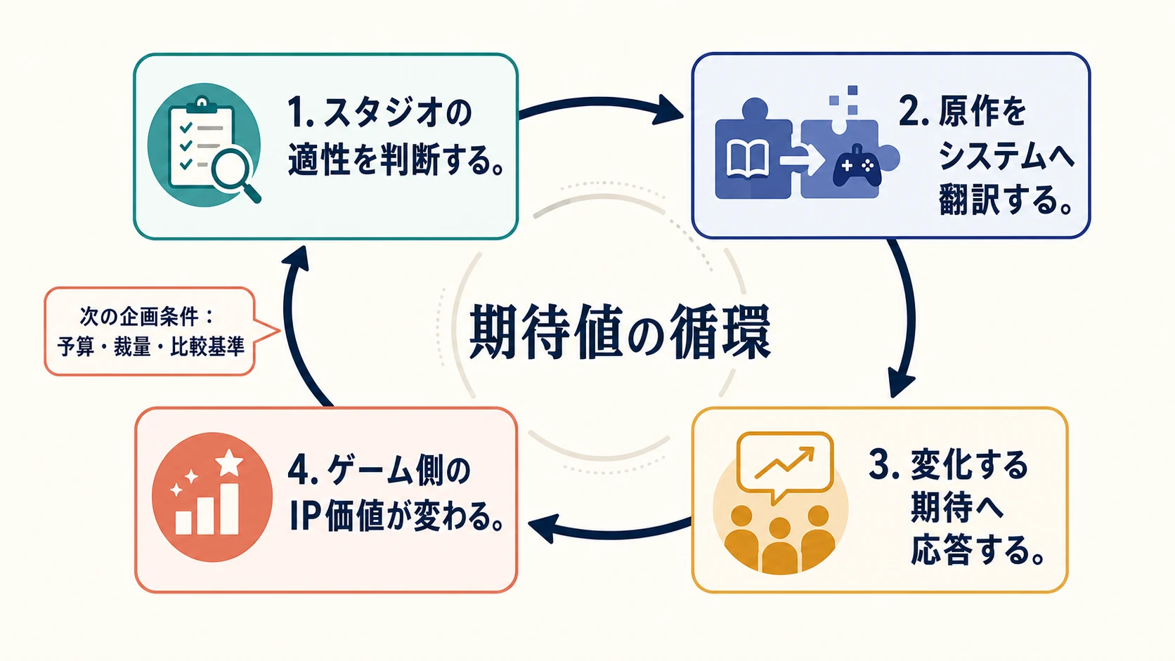 スタジオの適性判断、原作のシステムへの翻訳、変化する期待への応答、ゲーム側のIP価値の変化が循環し、次の企画条件として予算・裁量・比較基準へ戻ることを示す図