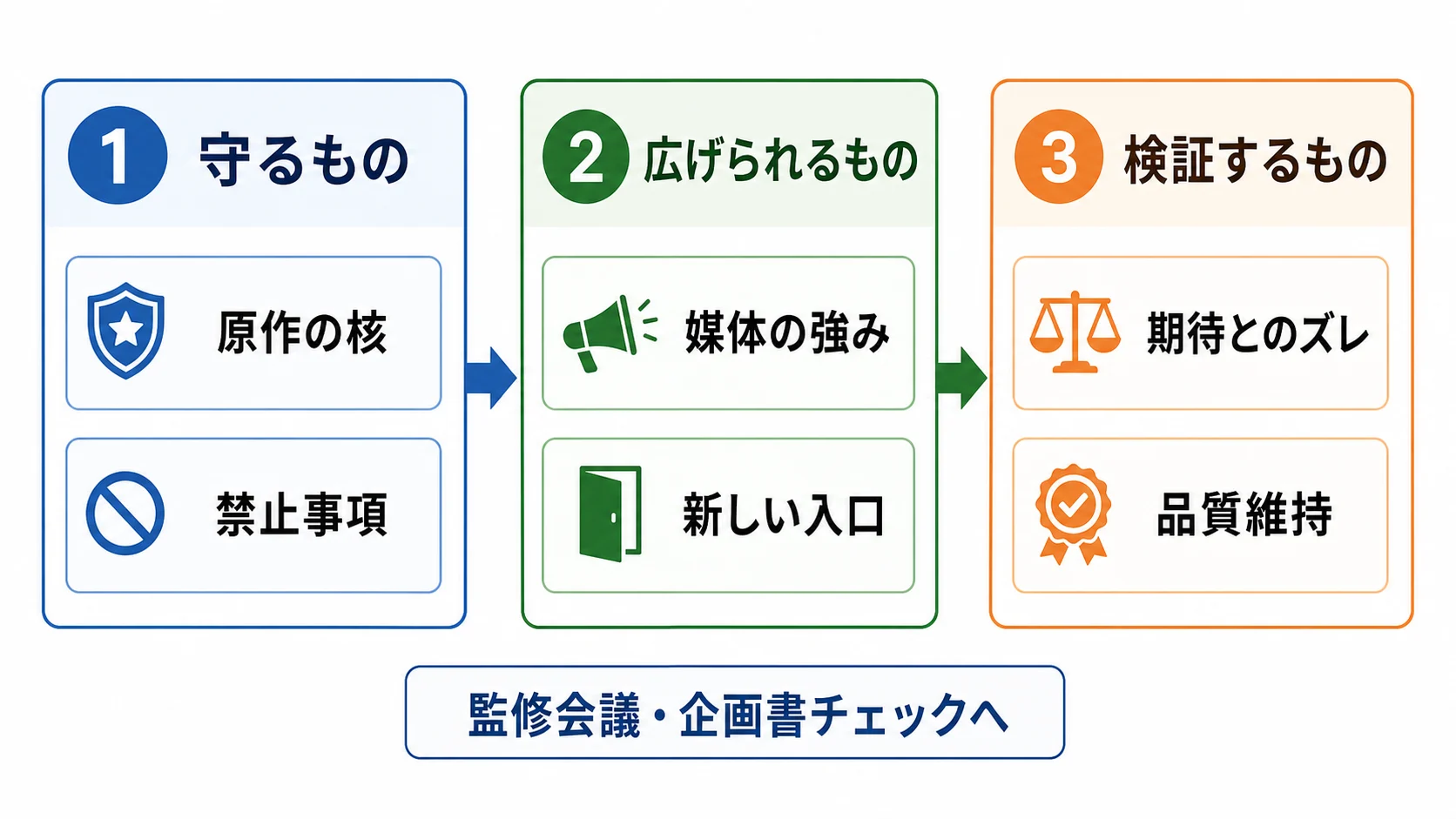 守るもの、広げられるもの、検証するものを企画書と監修会議のチェックへ接続するフローチャート