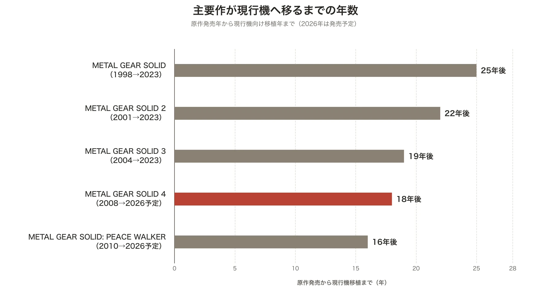 「METAL GEAR SOLID」シリーズ主要作の、原作発売から現行機向け移植までの年数。MGS4のみ赤色で示す。