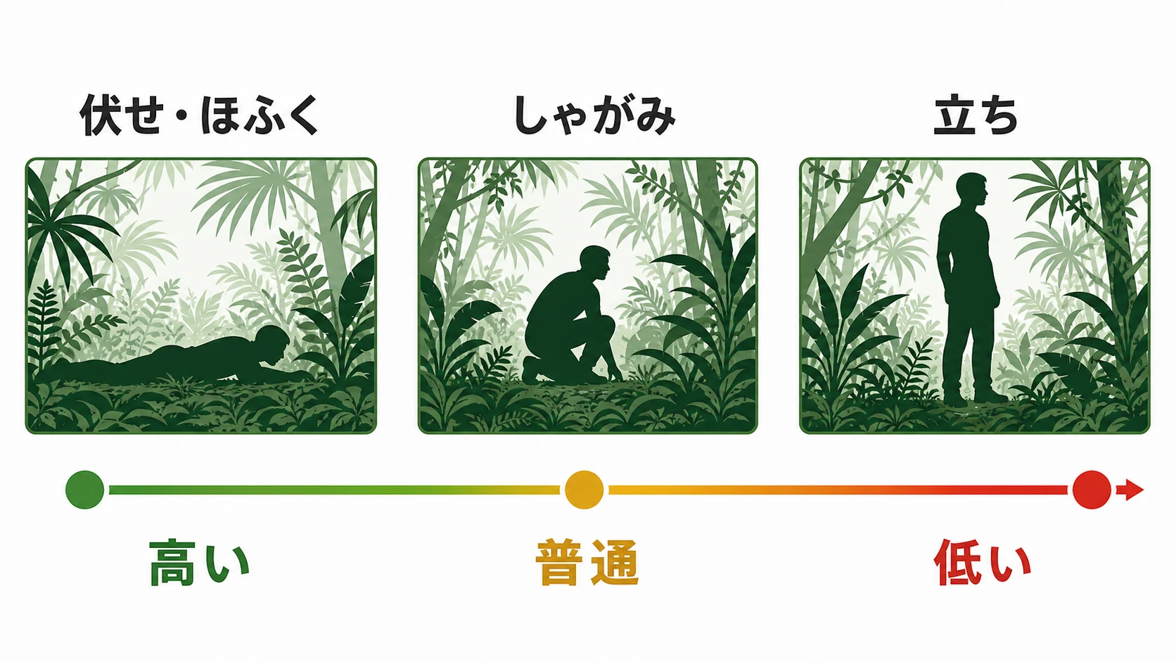 伏せ・しゃがみ・立ちで変わるカムフラージュ率の相対的な高低
