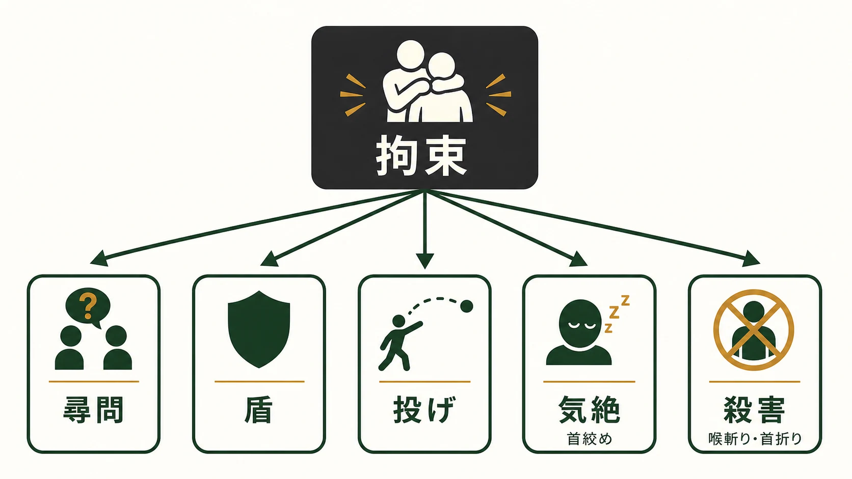 CQCの拘束から尋問・盾・投げ・気絶・殺害へ分岐する選択肢