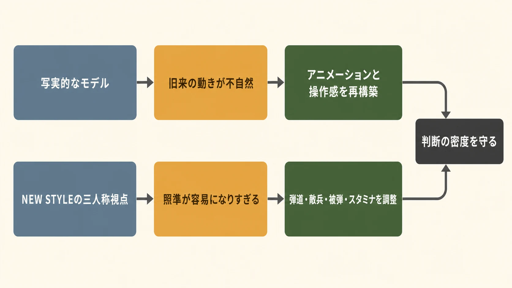 写実的モデルとNEW STYLEの三人称視点に対する補償的な調整の対応関係