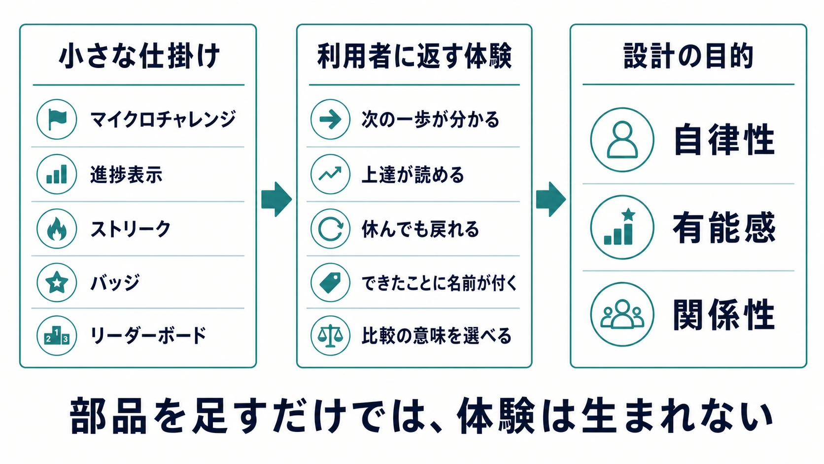小さな仕掛けが利用者の体験を経て自律性・有能感・関係性へつながる設計図