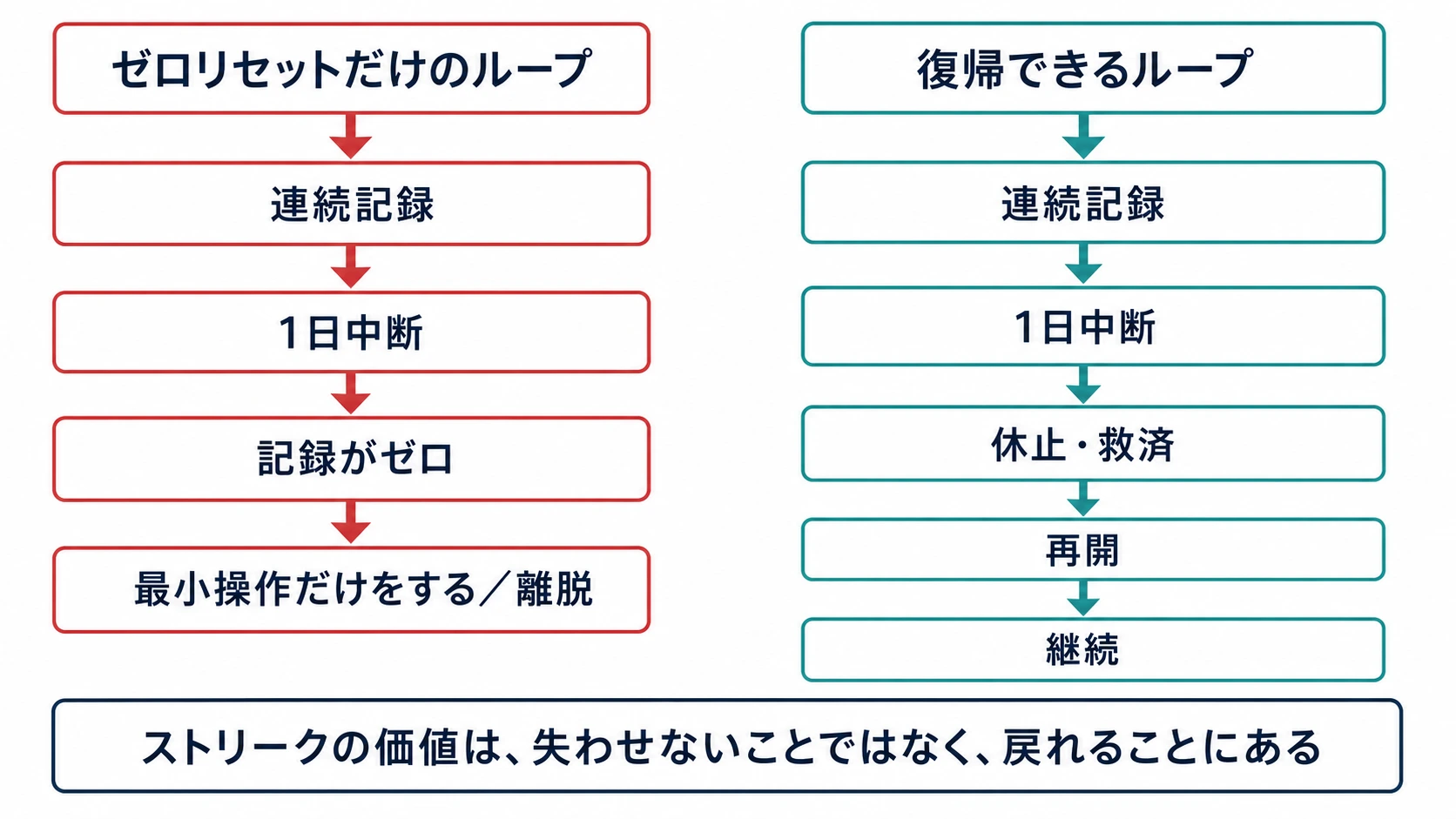 ゼロリセットだけのループと復帰できるループを比較するストリーク設計図