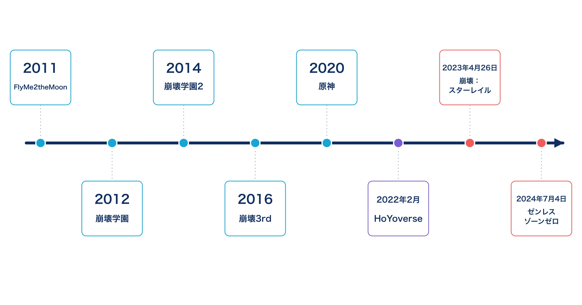 miHoYo／HoYoverseの2011年から2024年までの企業・タイトル沿革