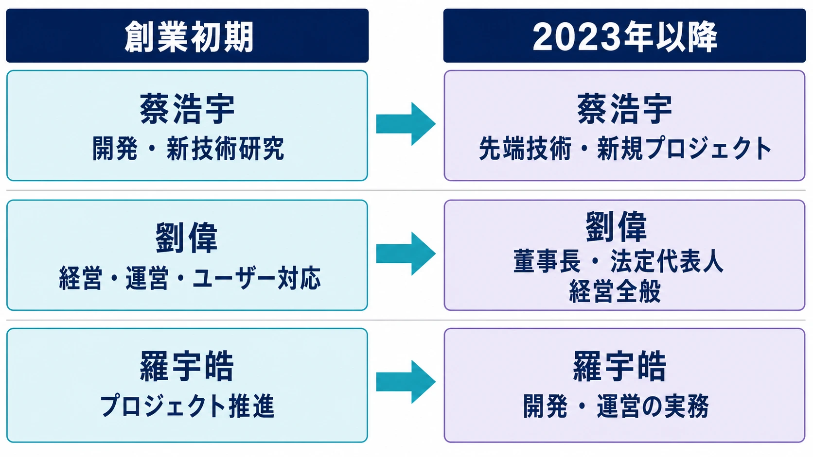 miHoYo創業者3人の役割分担の推移。創業初期と2023年以降を対比した図