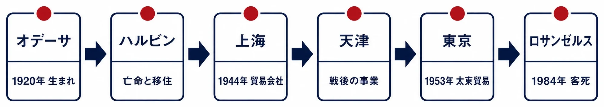 ミハイル・コーガンの生涯の移動経路：オデーサからロサンゼルスへ