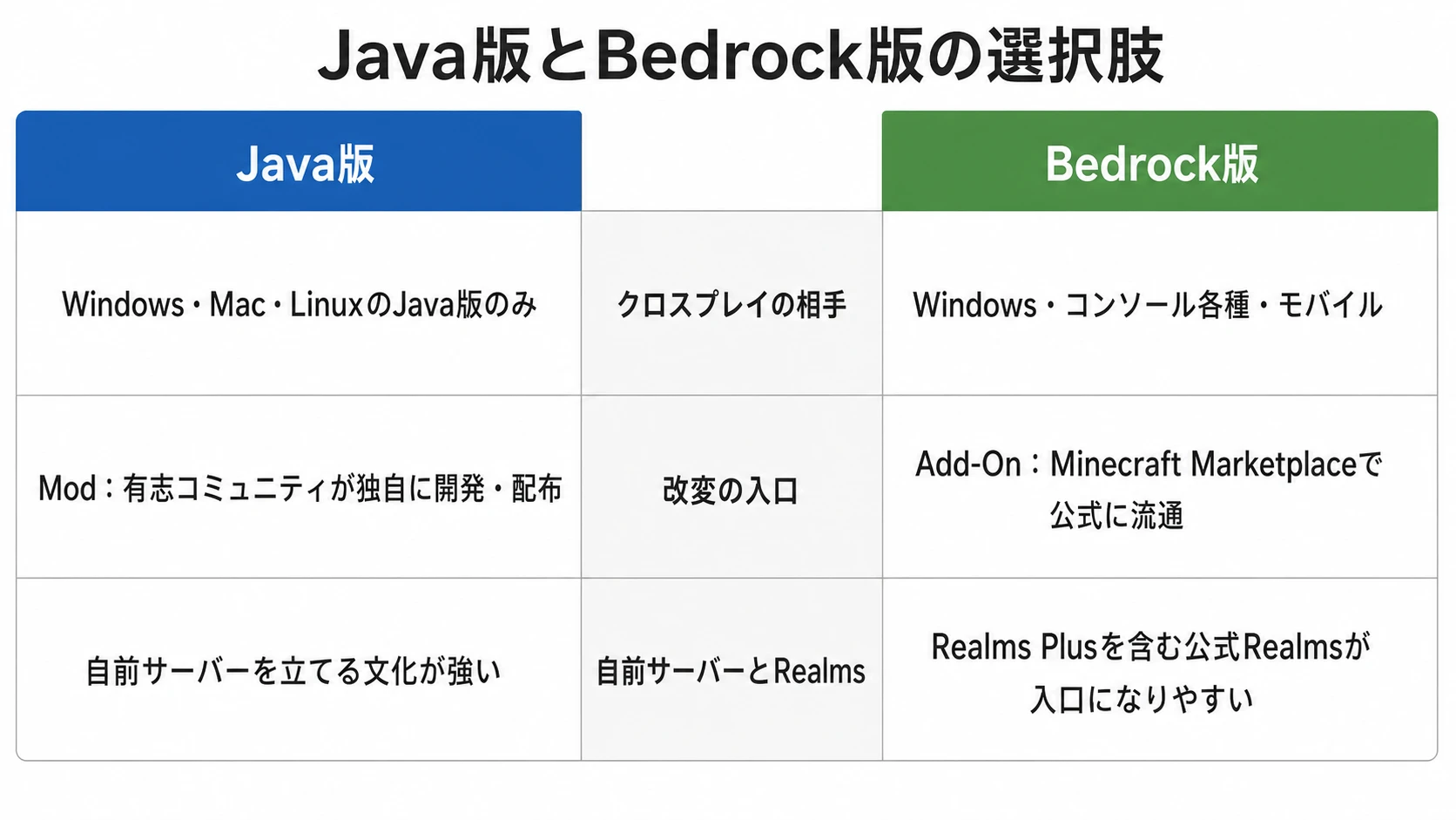 Java版とBedrock版を、クロスプレイの相手、改変の入口、自前サーバーとRealmsの3項目で比較した図。