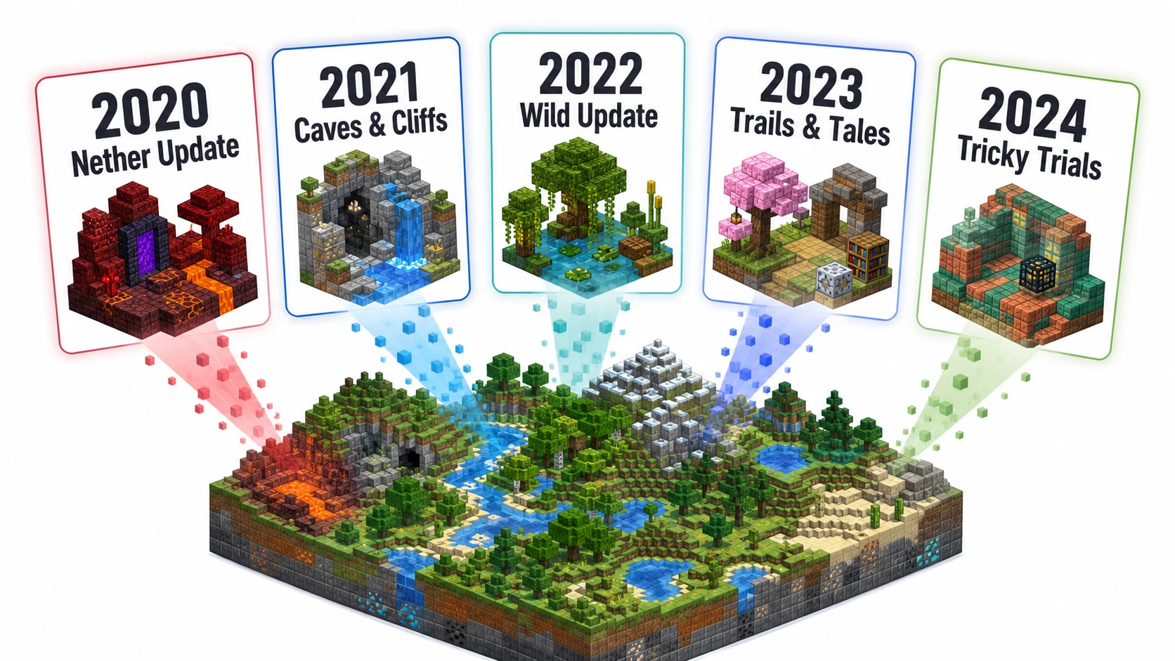 2020年から2024年の大型アップデートが、同じMinecraftのワールドに新しい再訪理由を加えていくことを示す概念図。