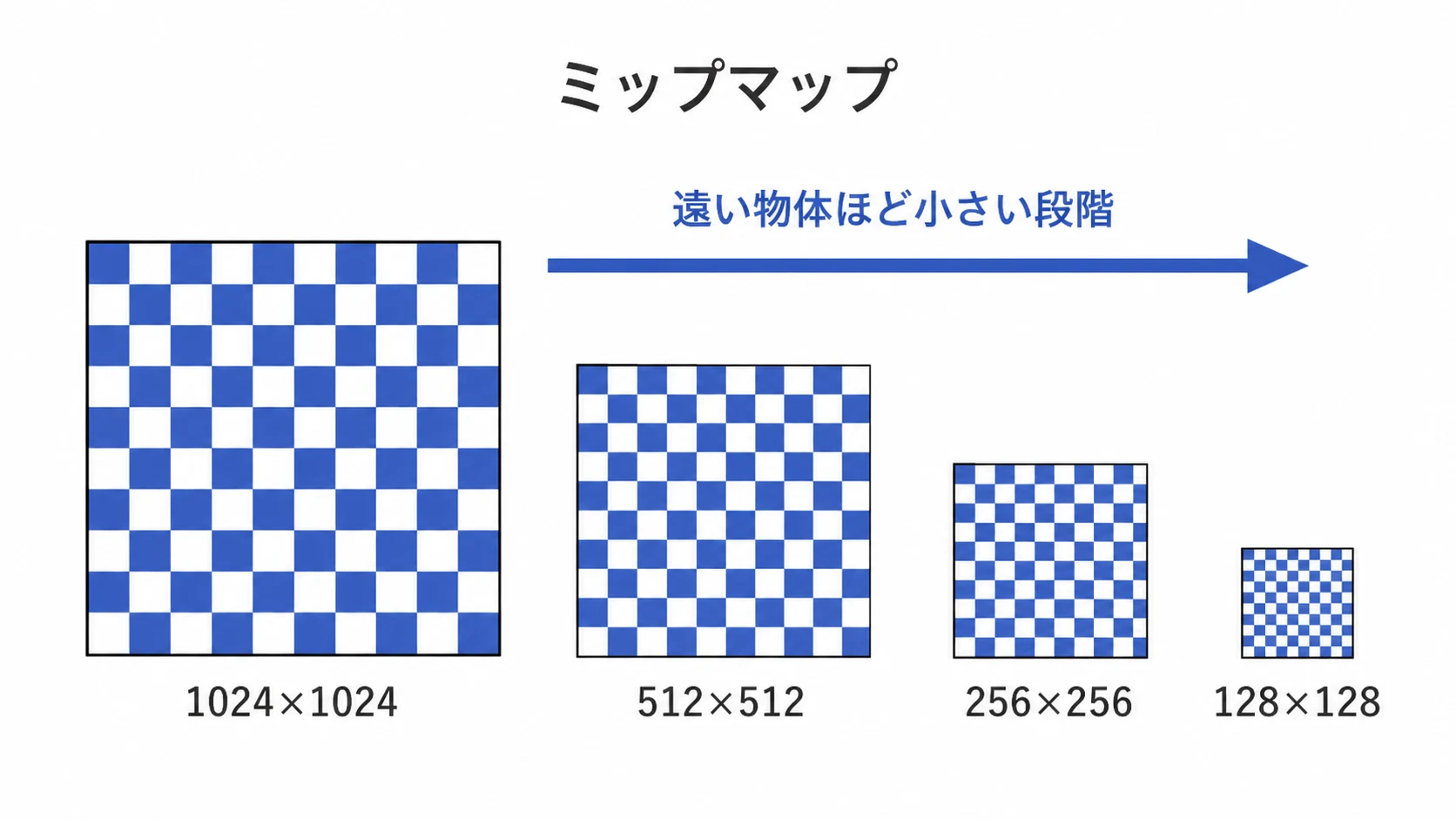 距離に応じて低解像度段階を使うミップマップの概念図