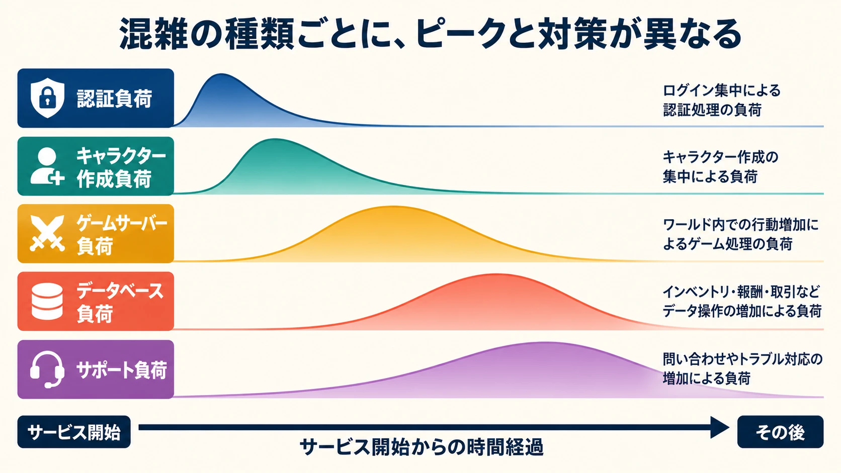 サービス開始後に認証、キャラクター作成、ゲームサーバー、データベース、サポートの負荷が異なる時点でピークを迎える概念図