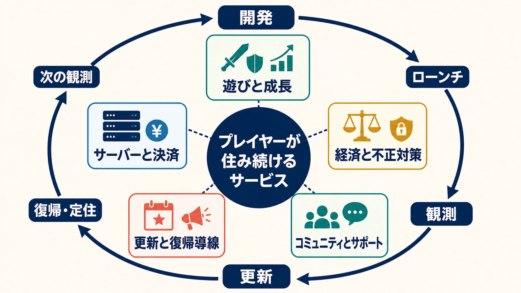 プレイヤーが住み続けるサービスを中心に、開発から観測・更新・定住までの循環を示すMMORPG運営の概念図