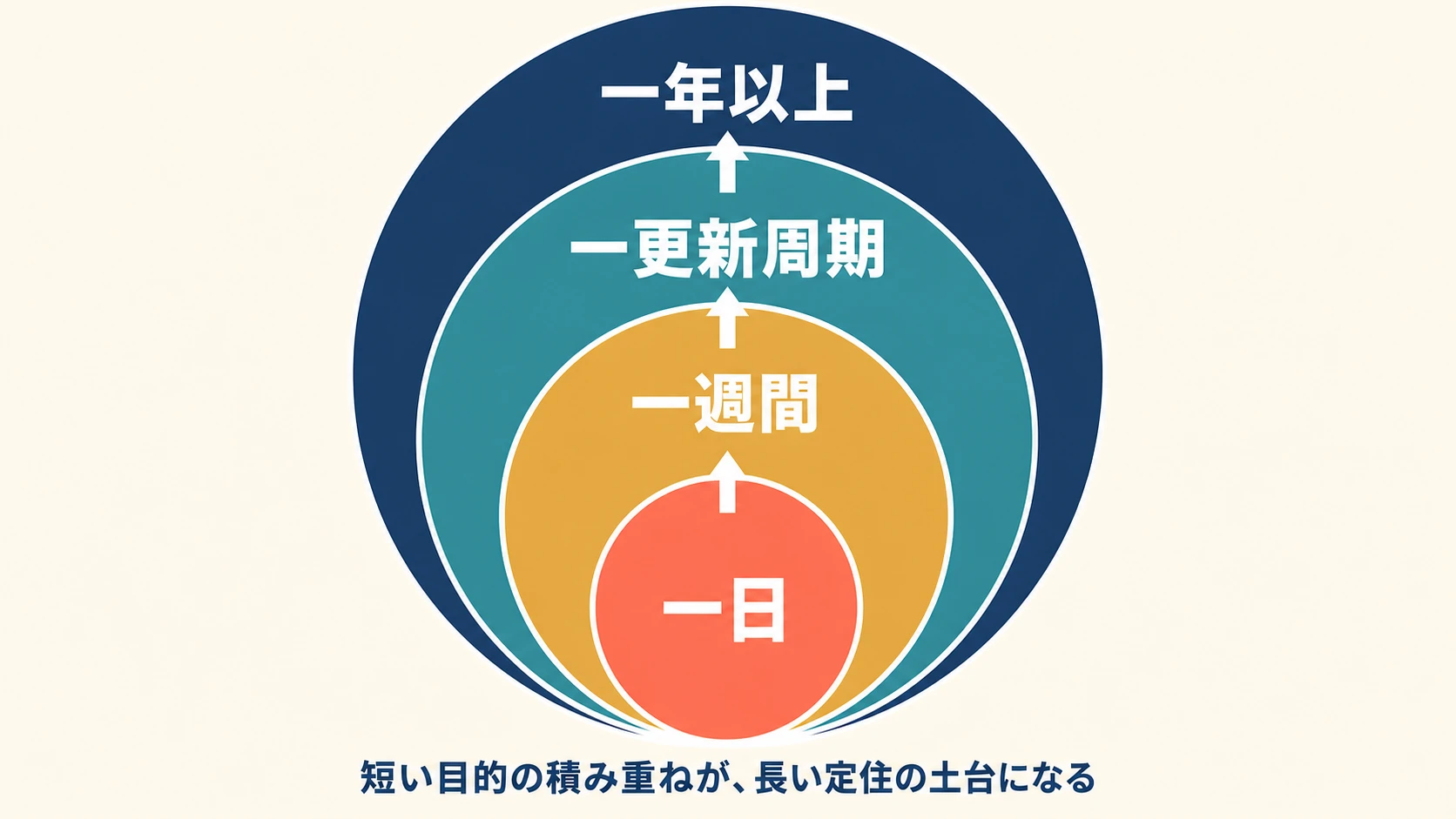 一日、一週間、一更新周期、一年以上の目的が内側から積み重なる定住設計の概念図