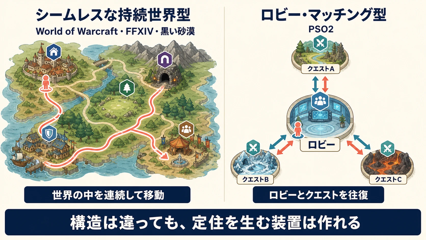 一枚の持続世界を移動する構造と、ロビーからクエストへ往復する構造を左右に並べた比較図