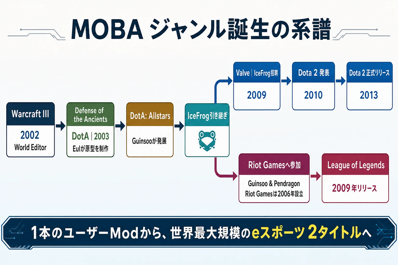 Warcraft IIIのModからDota 2とLeague of Legendsへ分岐するMOBAジャンル誕生の系譜