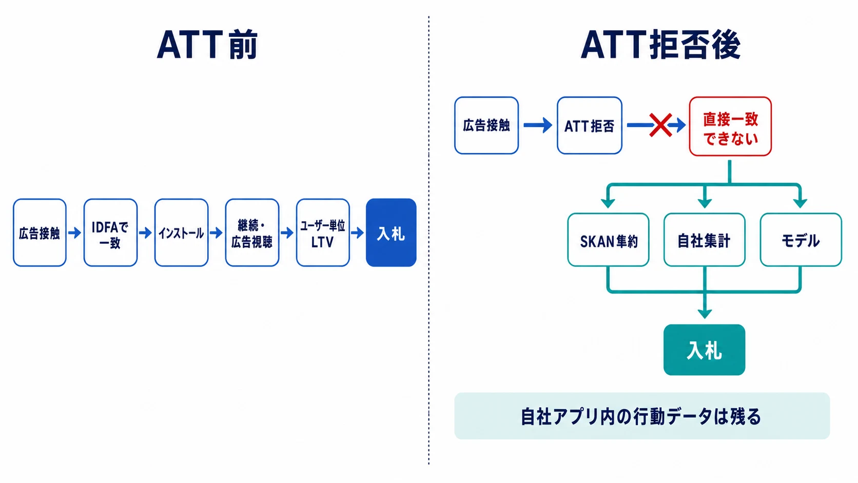 ATT前はIDFAで広告接触からユーザー単位LTVまでを接続し、ATT拒否後はSKAN集約・自社集計・モデルを組み合わせて入札へ戻す流れ