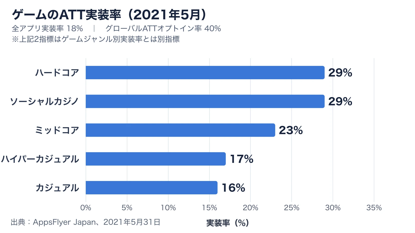 AppsFlyerの2021年5月調査によるゲームジャンル別ATT実装率。ハードコアとソーシャルカジノが29%、ミッドコアが23%、ハイパーカジュアルが17%、カジュアルが16%