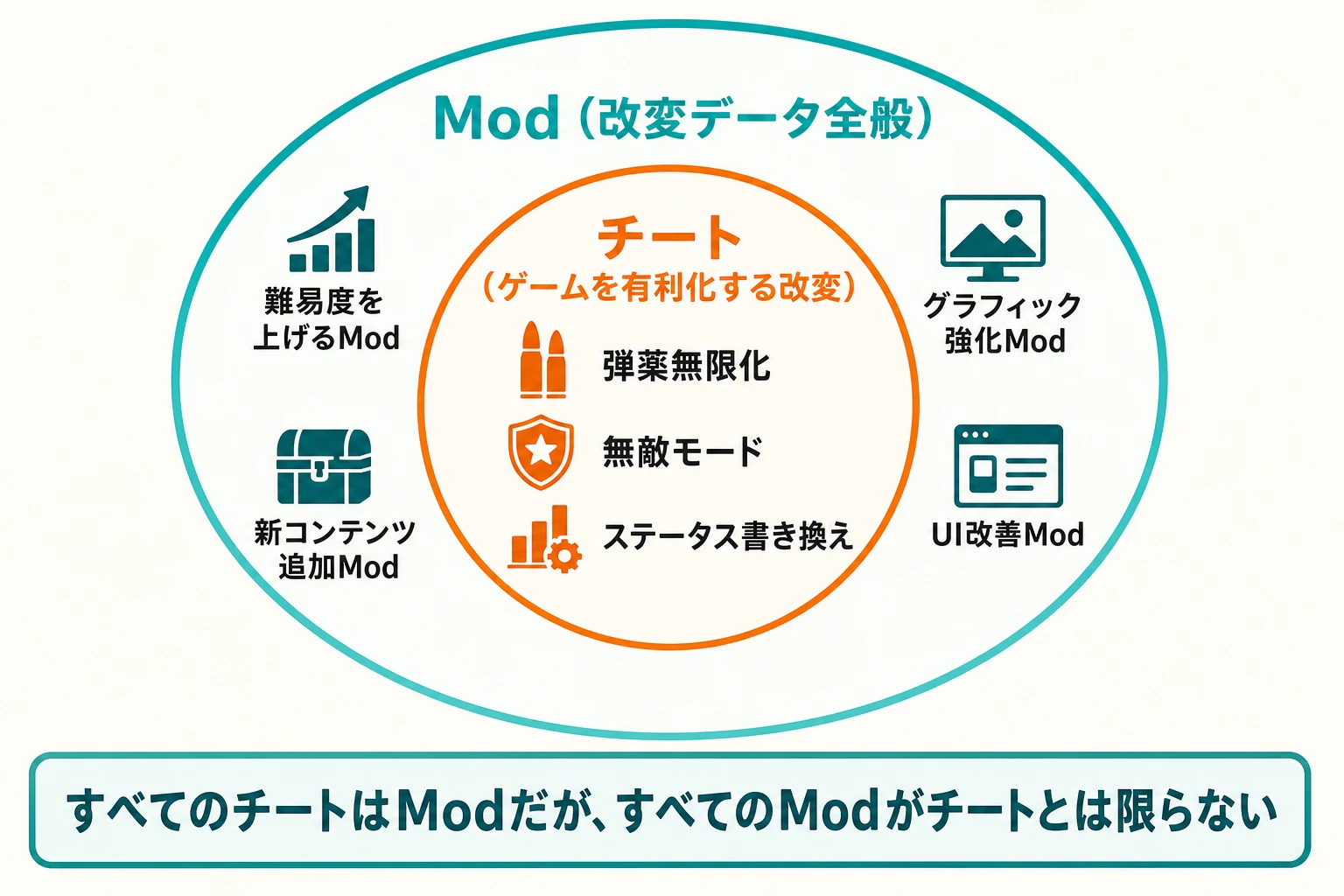 Modが改変データ全般であり、チートを部分集合として含む関係図