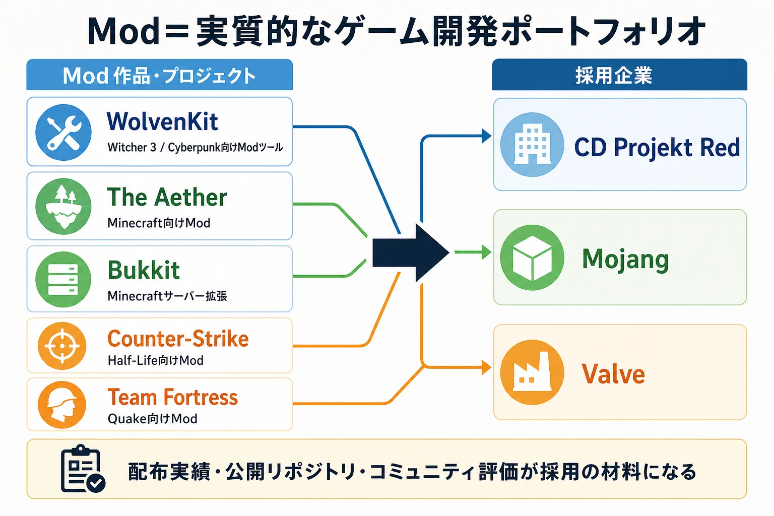 Mod作品やプロジェクトの実績からゲーム企業への採用につながる対応関係