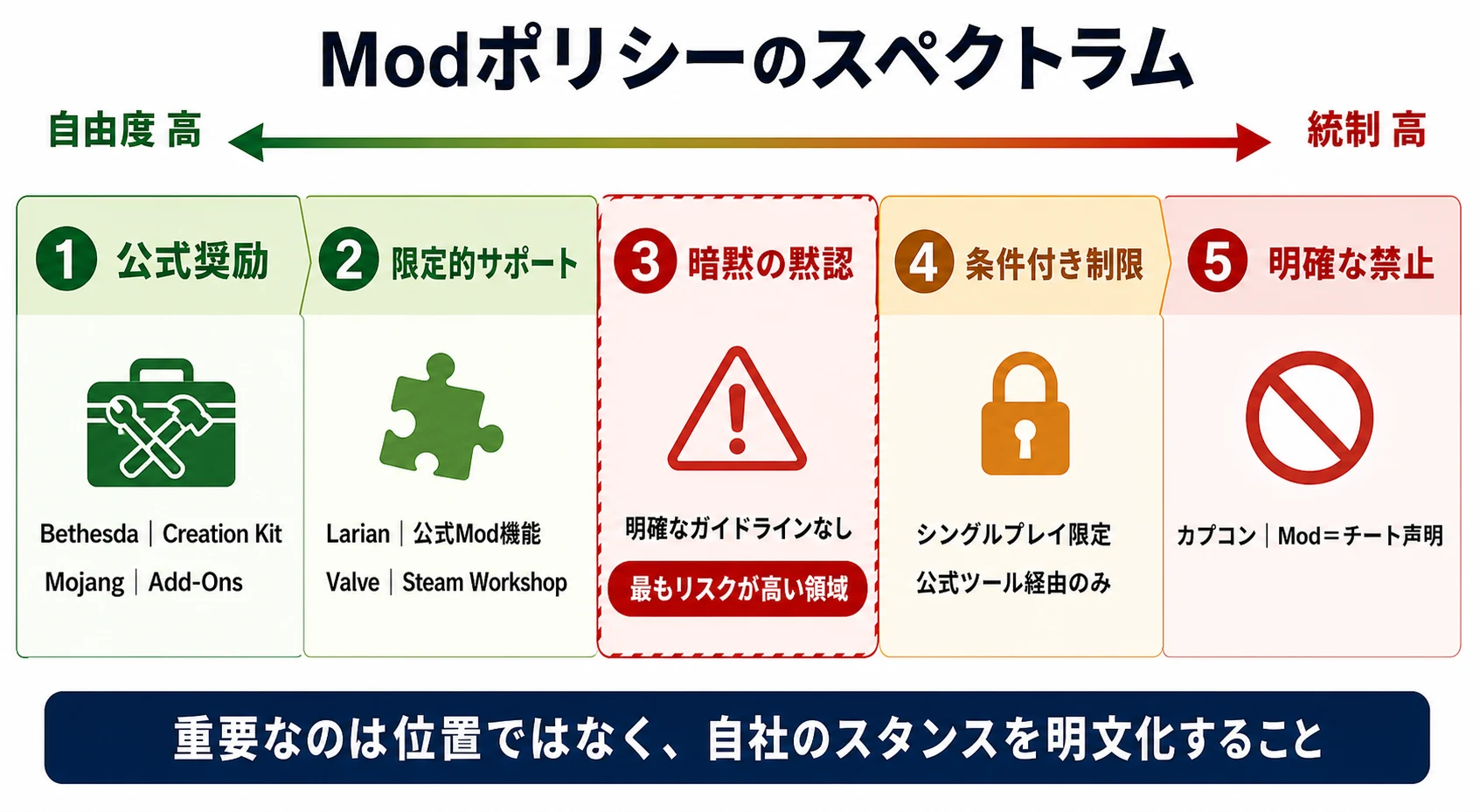 公式奨励から明確な禁止までを5段階で示し、暗黙の黙認をリスクゾーンとして強調したModポリシー