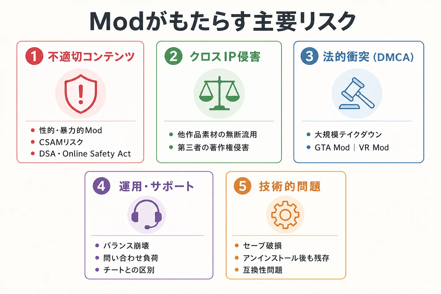Modがもたらす不適切コンテンツ、クロスIP侵害、法的衝突、運用、技術の5つの主要リスク