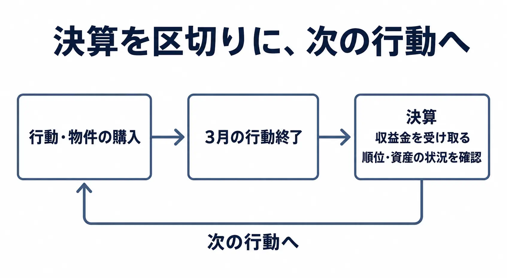 行動・物件の購入から3月の行動終了、決算での収益金受け取りと順位・資産の確認を経て、次の行動へ戻る循環