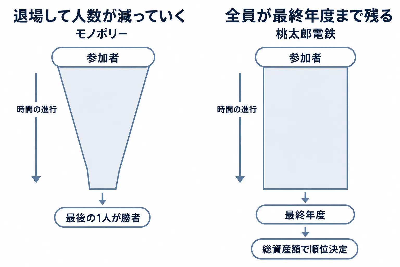 参加者が減って最後の1人を勝者とするモノポリーと、全員が最終年度まで残り総資産額で順位を決める桃太郎電鉄の比較