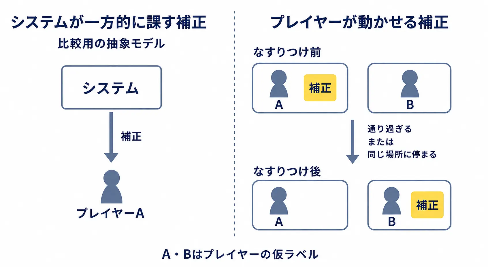 システムが一方向に課す補正と、通り過ぎるか同じ場所に停まることでプレイヤーAからBへなすりつけられる補正の比較