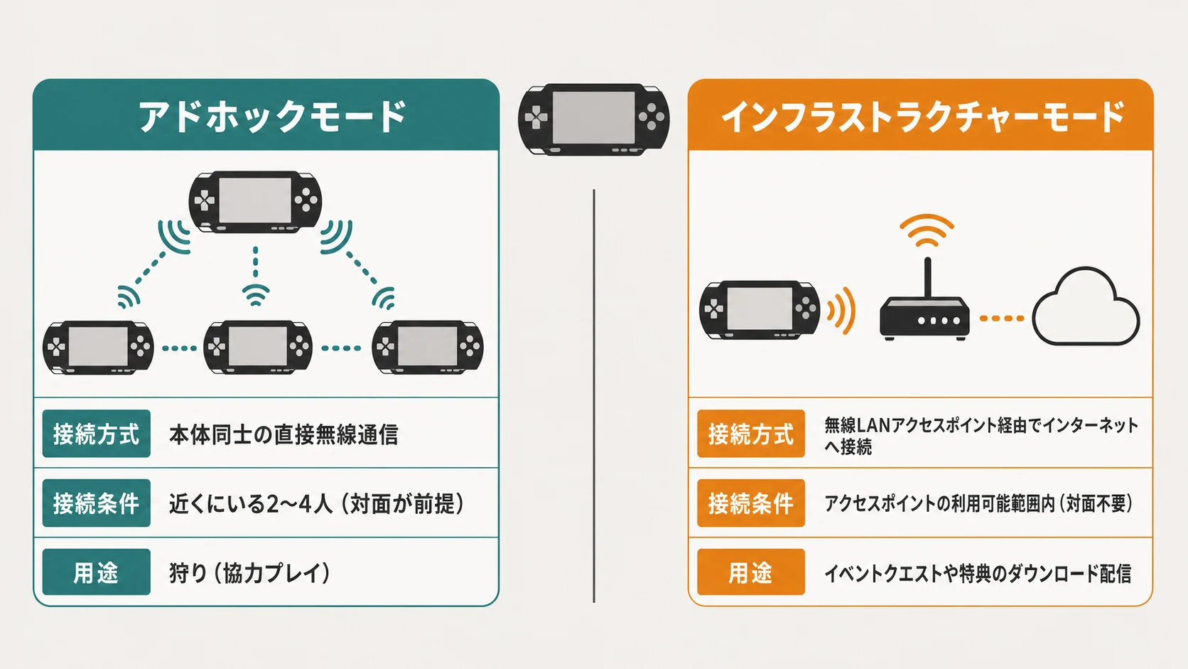 PSPのアドホックモードとインフラストラクチャーモードを、接続方式・接続条件・用途で対比した図