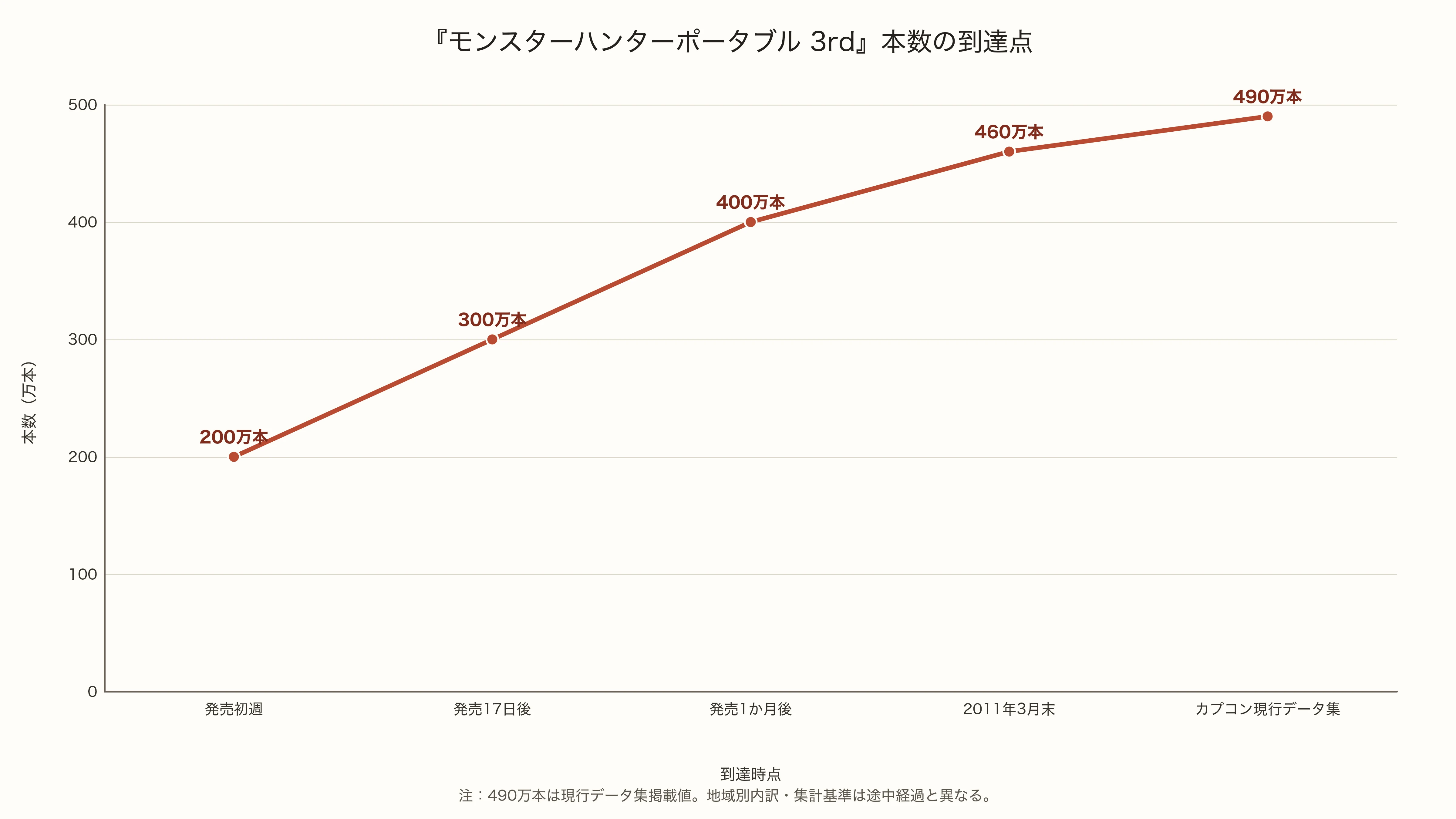 『モンスターハンターポータブル 3rd』の発売後に公表された本数の到達点。200万本から490万本までの推移を示す折れ線図