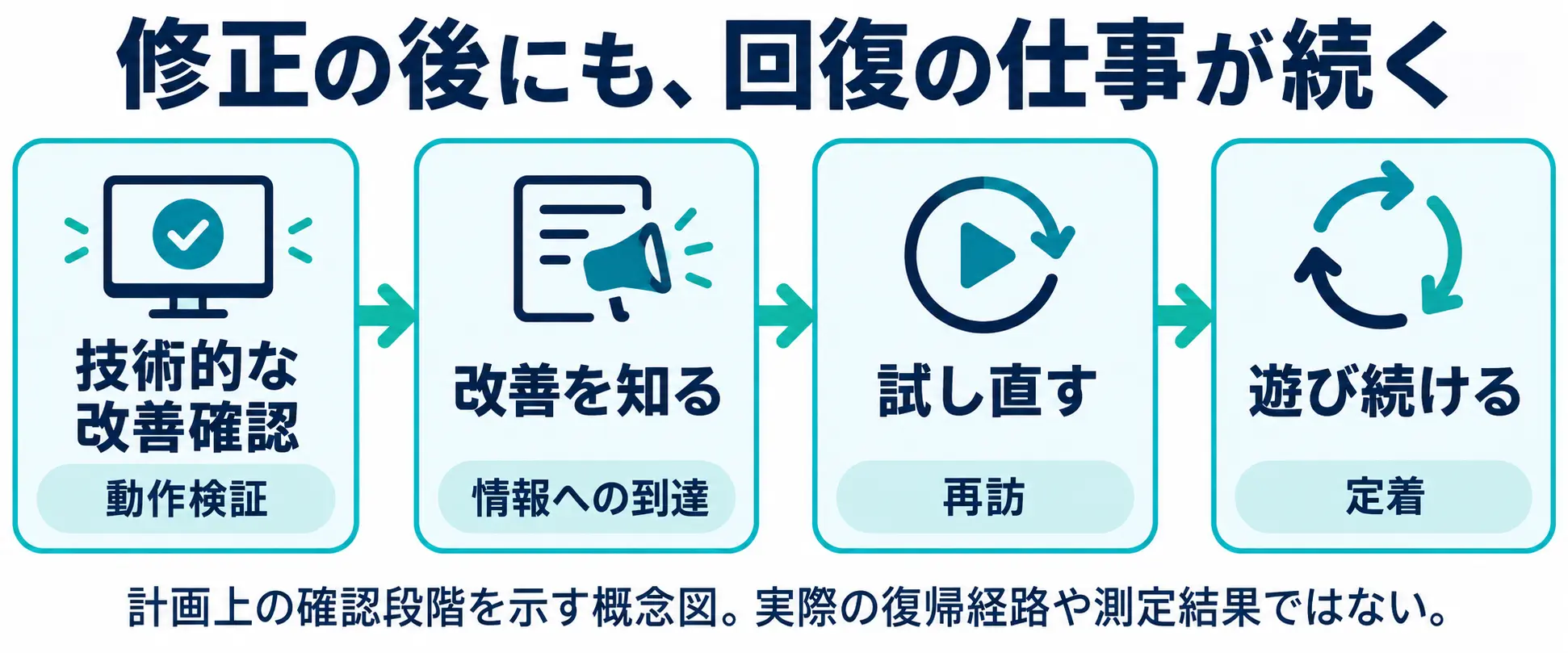 修正後の回復を計画する4段階。技術的な改善確認(動作検証)、改善を知る(情報への到達)、試し直す(再訪)、遊び続ける(定着)を順に確認する概念図。