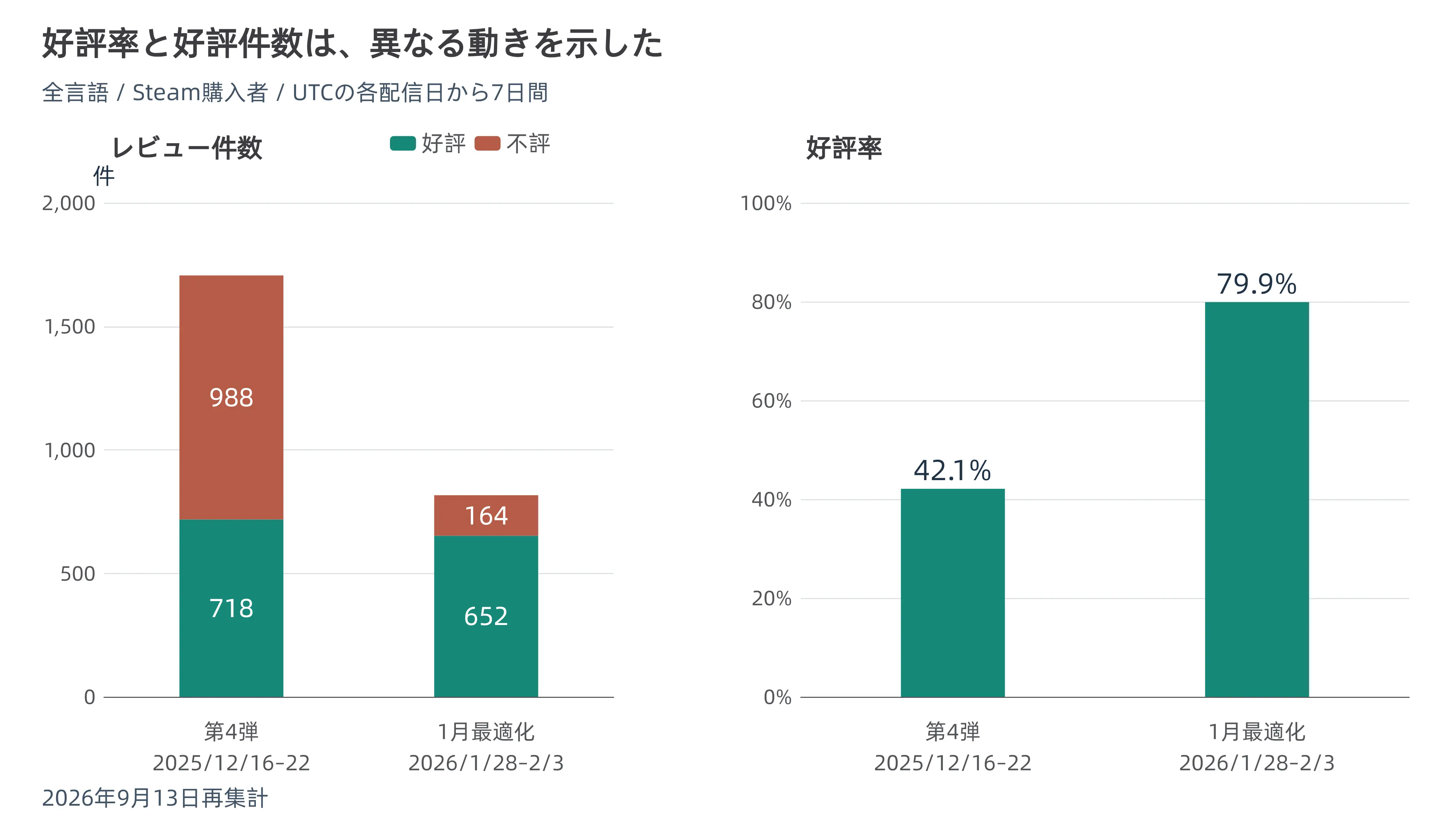 Steam購入者の7日間レビュー比較。第4弾は好評718件・不評988件、好評率42.1%。1月最適化は好評652件・不評164件、好評率79.9%。