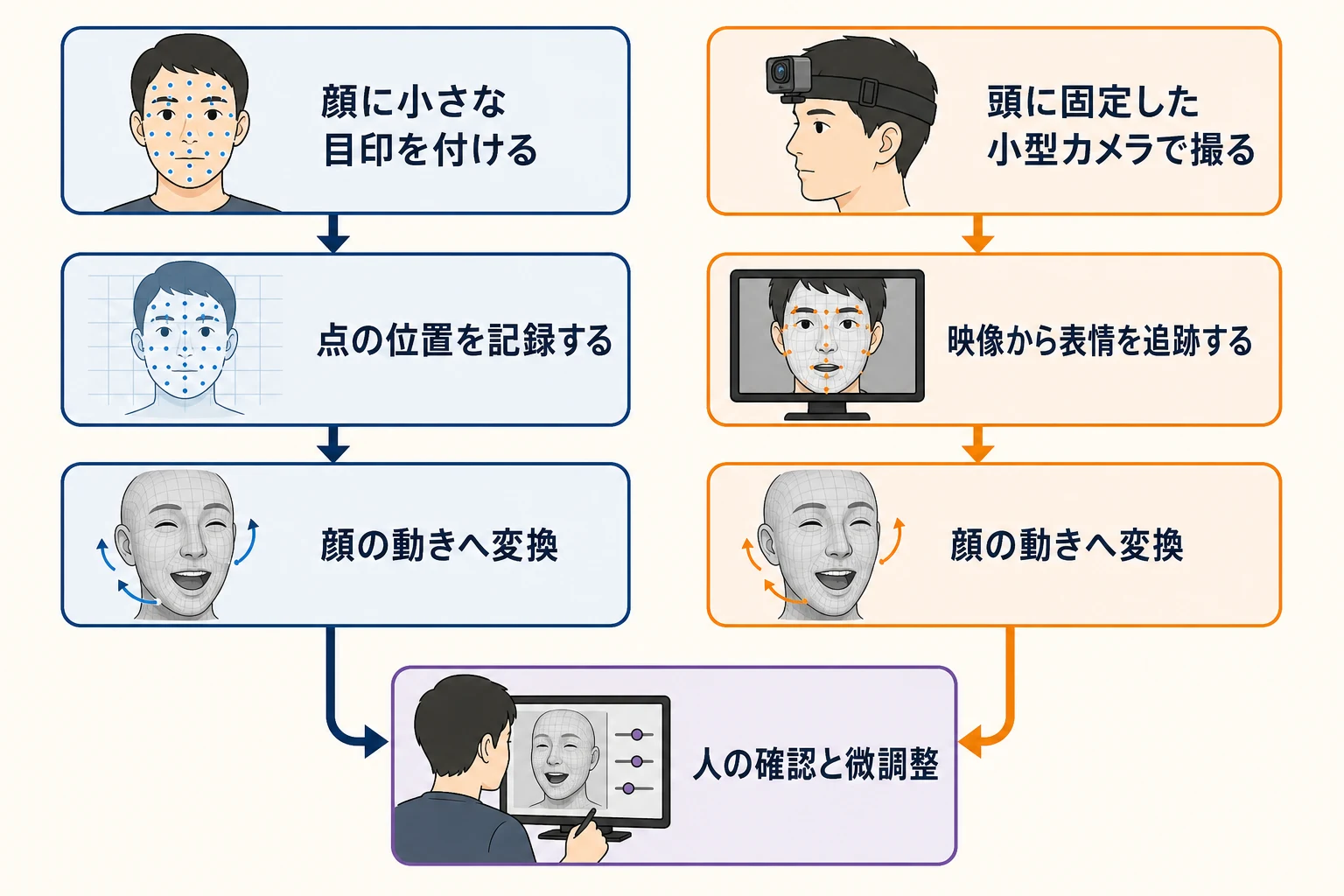 顔の目印を測る方法と頭部カメラ映像から追跡する方法が、共通して人の確認と微調整へ進む比較図