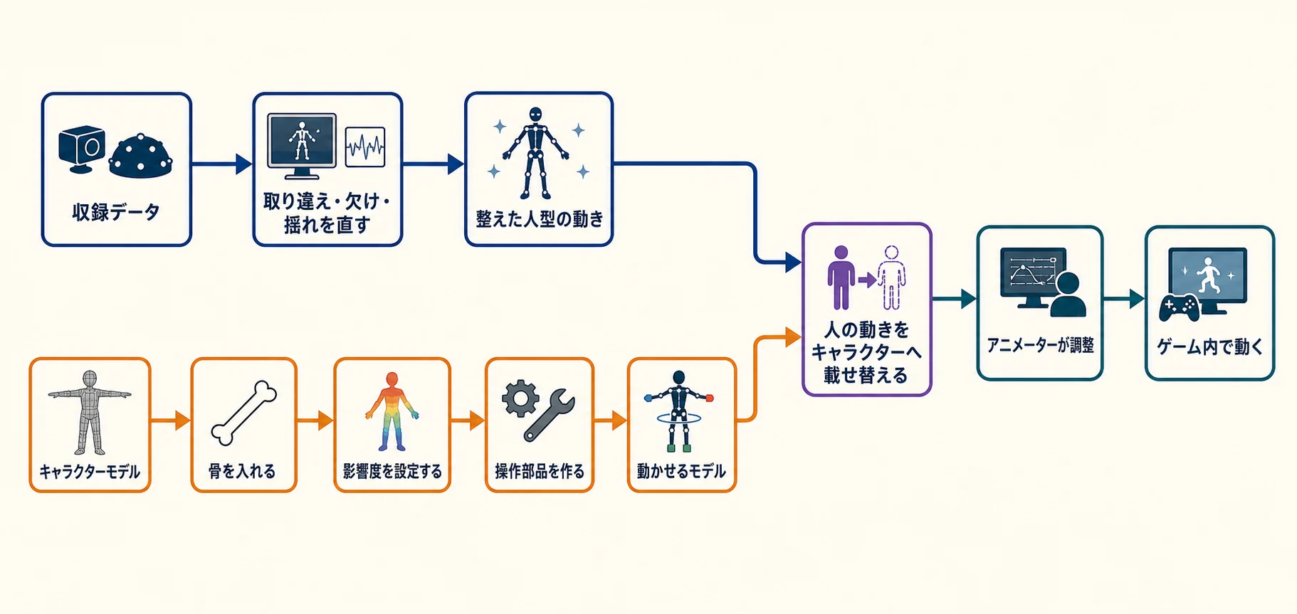 収録データの整理とキャラクターモデルのリギングが並行して進み、載せ替え後にアニメーターの調整を経てゲーム内で動くまでの工程図