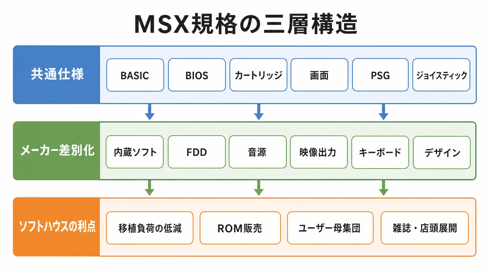 MSX規格の共通仕様、メーカー差別化、ソフトハウスの利点を三層で整理した図