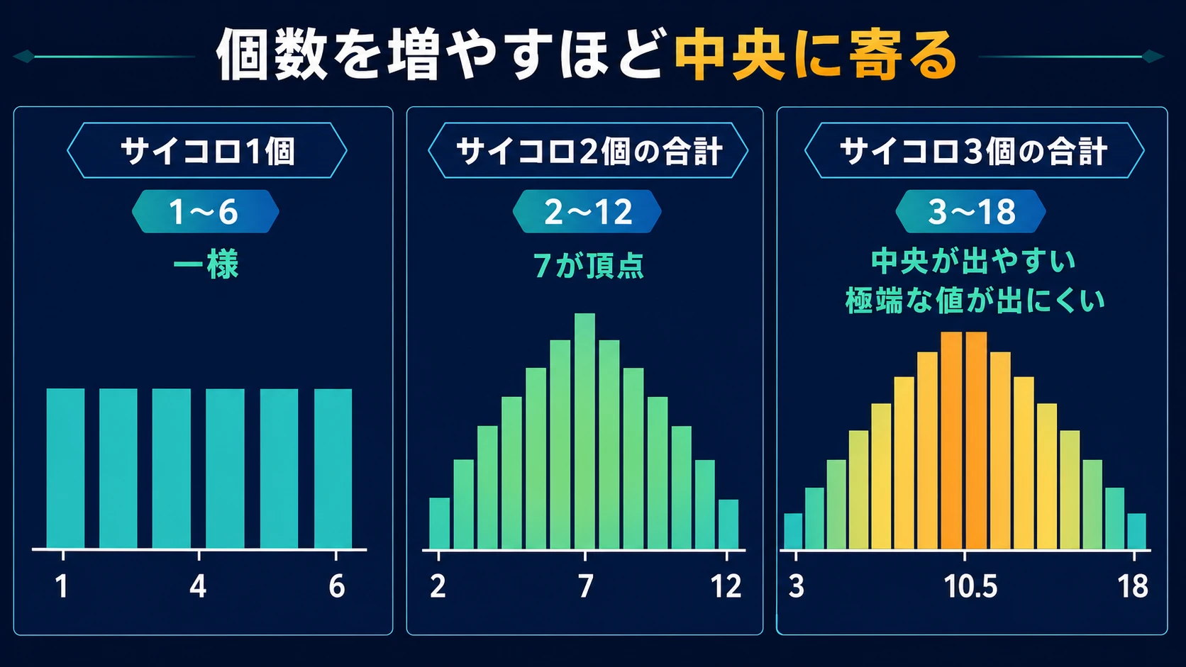 サイコロ1個・2個・3個の合計分布が、個数を増やすほど中央に寄ることを示す棒グラフ