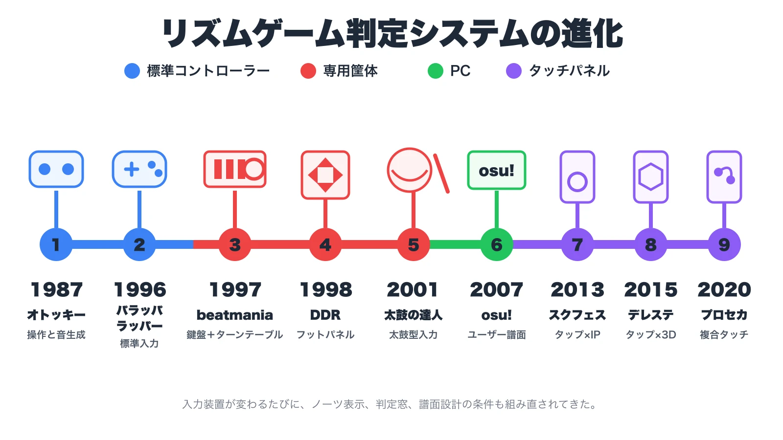 リズムゲーム判定システムの進化を、入力装置の変化とともに示した年表