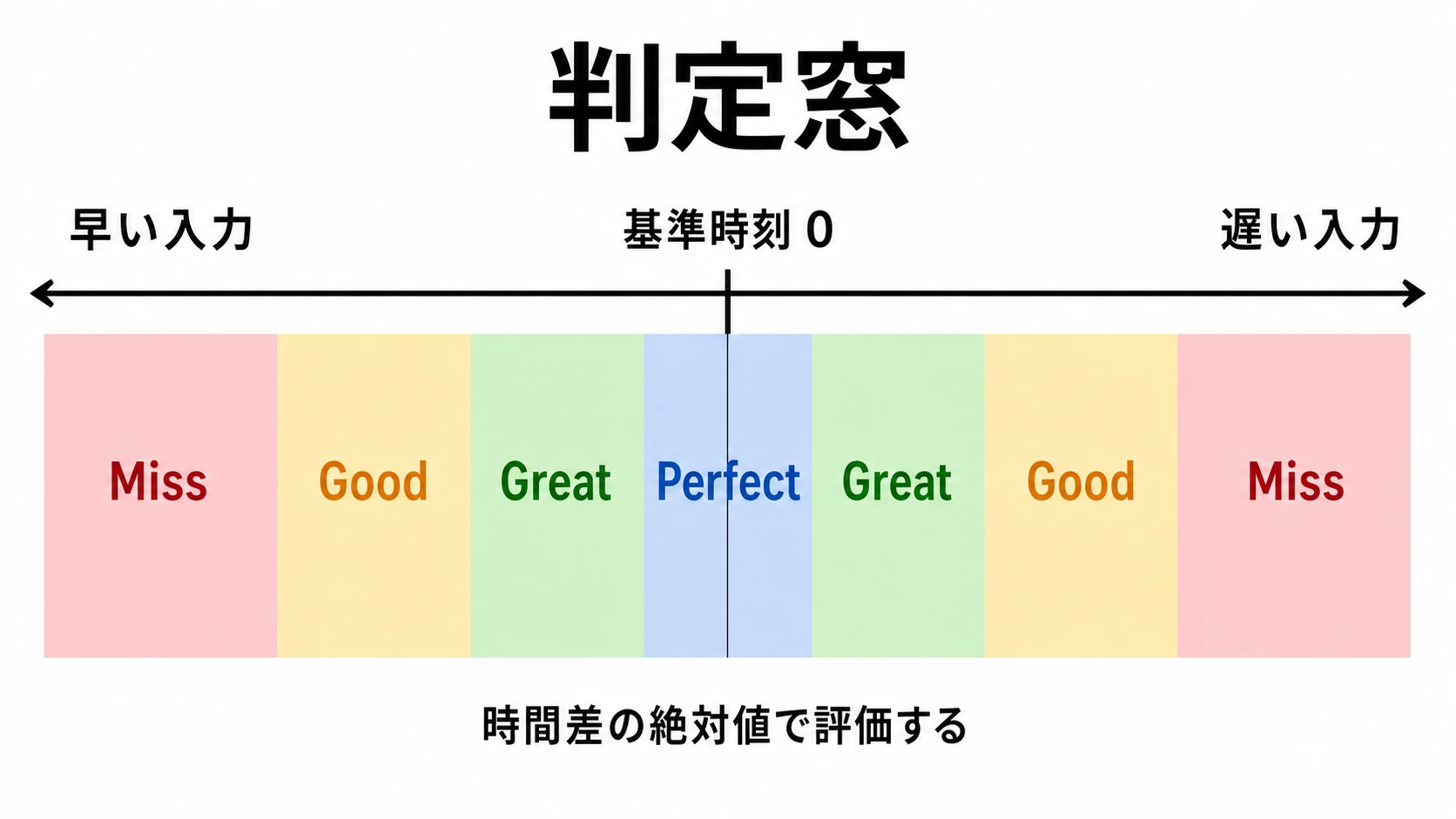基準時刻を中心にPerfect、Great、Good、Missの判定窓を左右対称に示す概念図