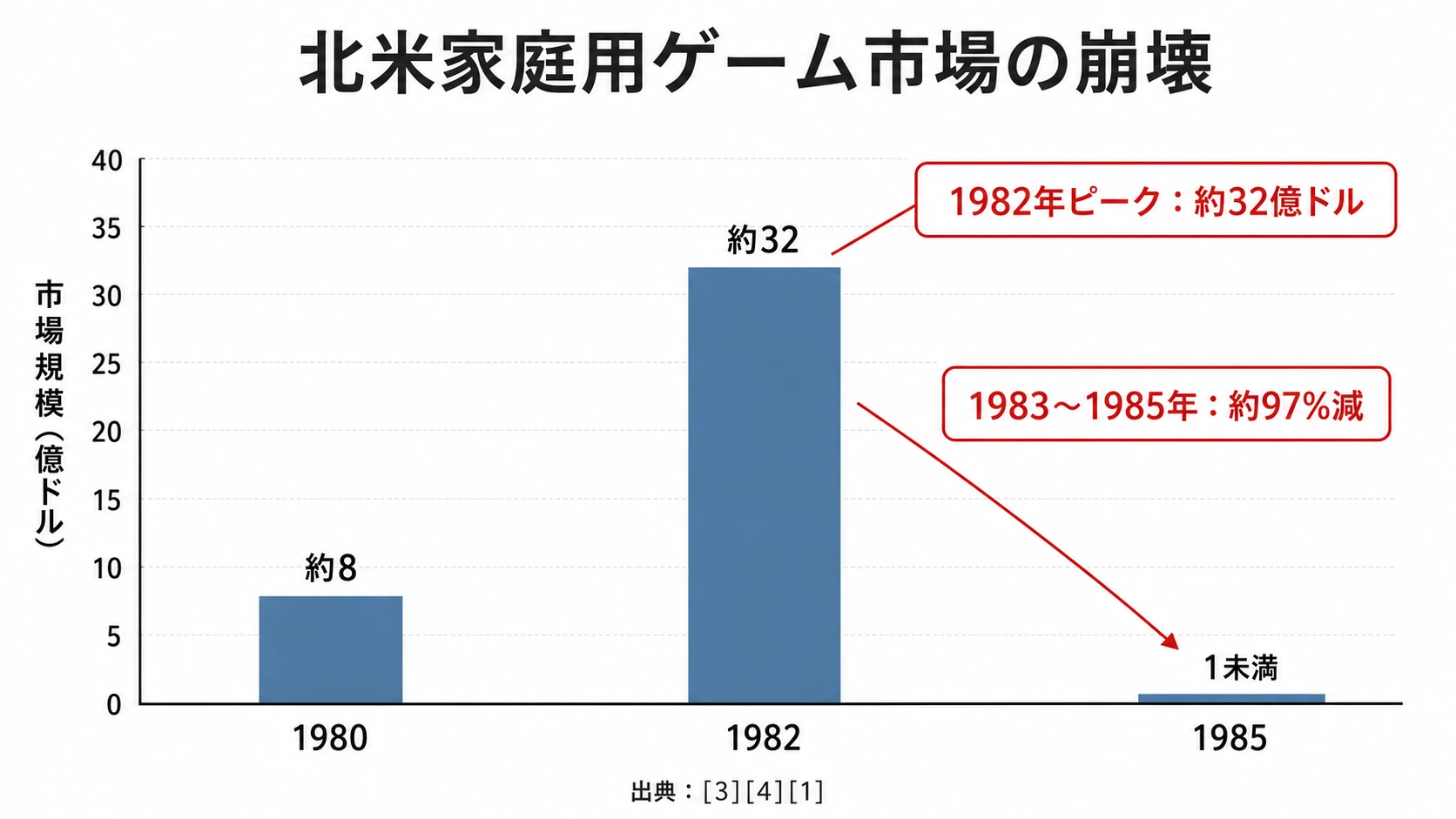 北米家庭用ゲーム市場規模の推移（1980〜1985年）。ピーク約32億ドルから1億ドル以下へ約97%減