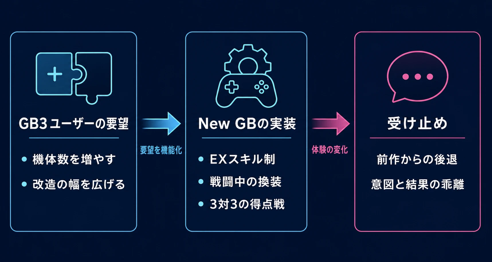 GB3ユーザーの要望をNew GBの機能へ変換した結果、前作からの後退という受け止めにつながった構造