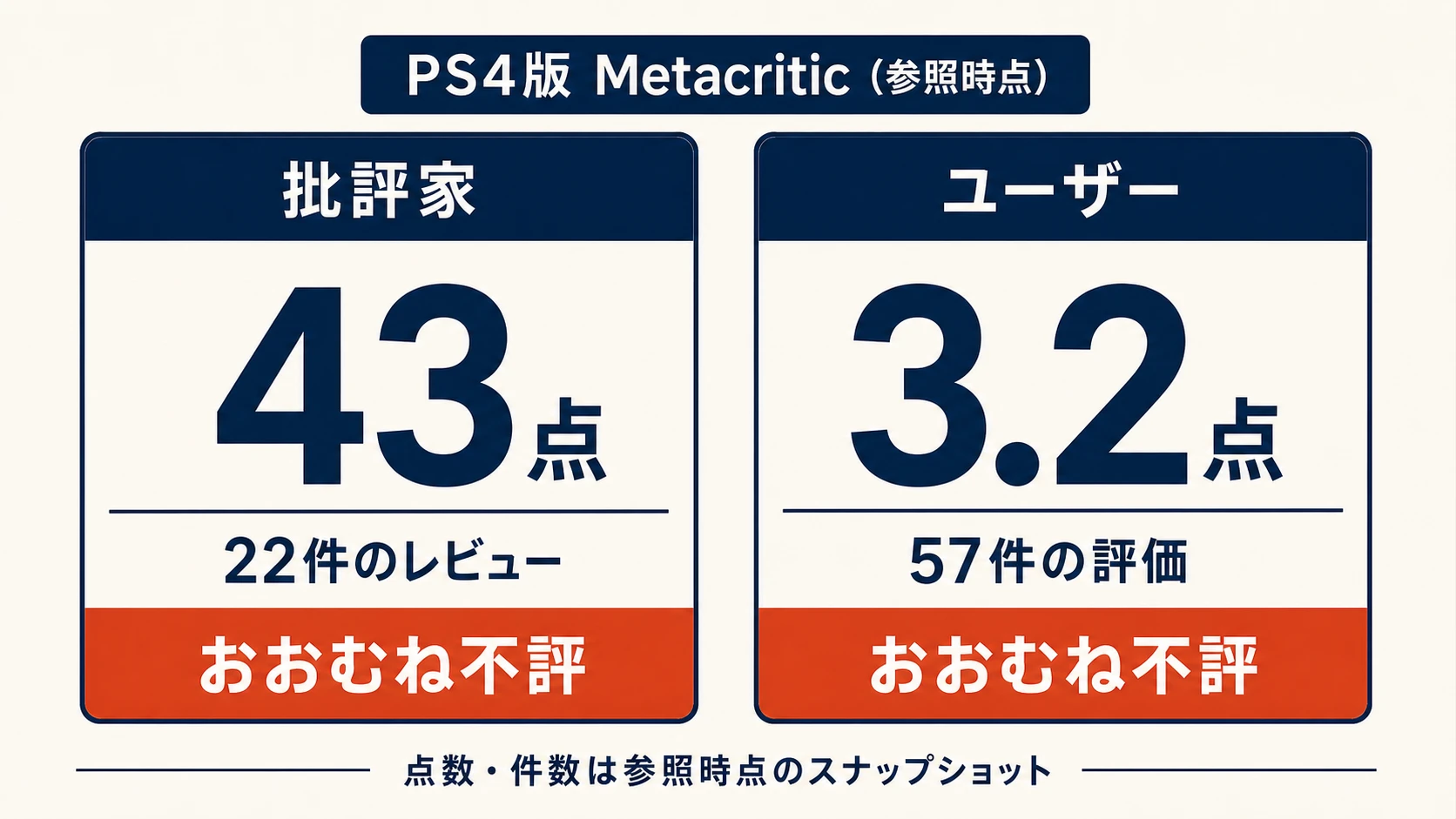 PS4版Metacriticの参照時点の集計。批評家43点・22件、ユーザー3.2点・57件で、いずれもおおむね不評