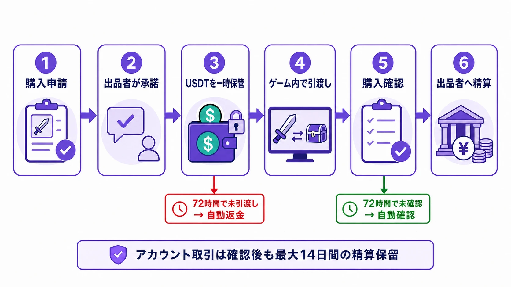 NEXT BayのC2C取引フロー。購入申請からUSDTの一時保管、ゲーム内引き渡し、購入確認、出品者への精算までを示す。未引き渡しは72時間で自動返金、未確認は72時間で自動確認となる。