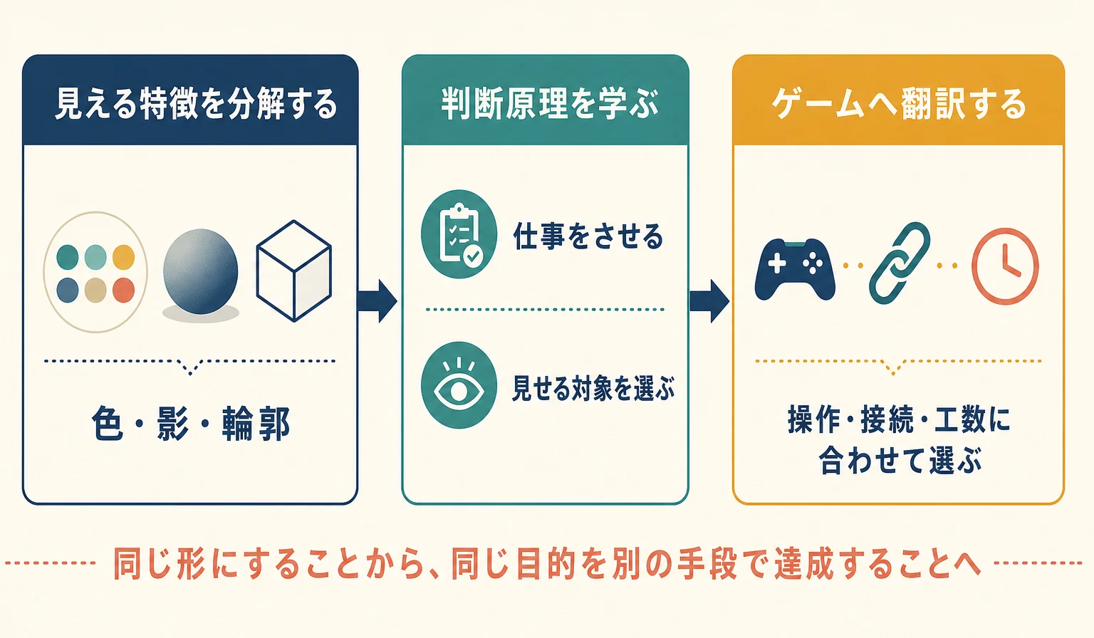 見える特徴の分解、判断原理の学習、ゲームへの翻訳という三段階を示す概念図