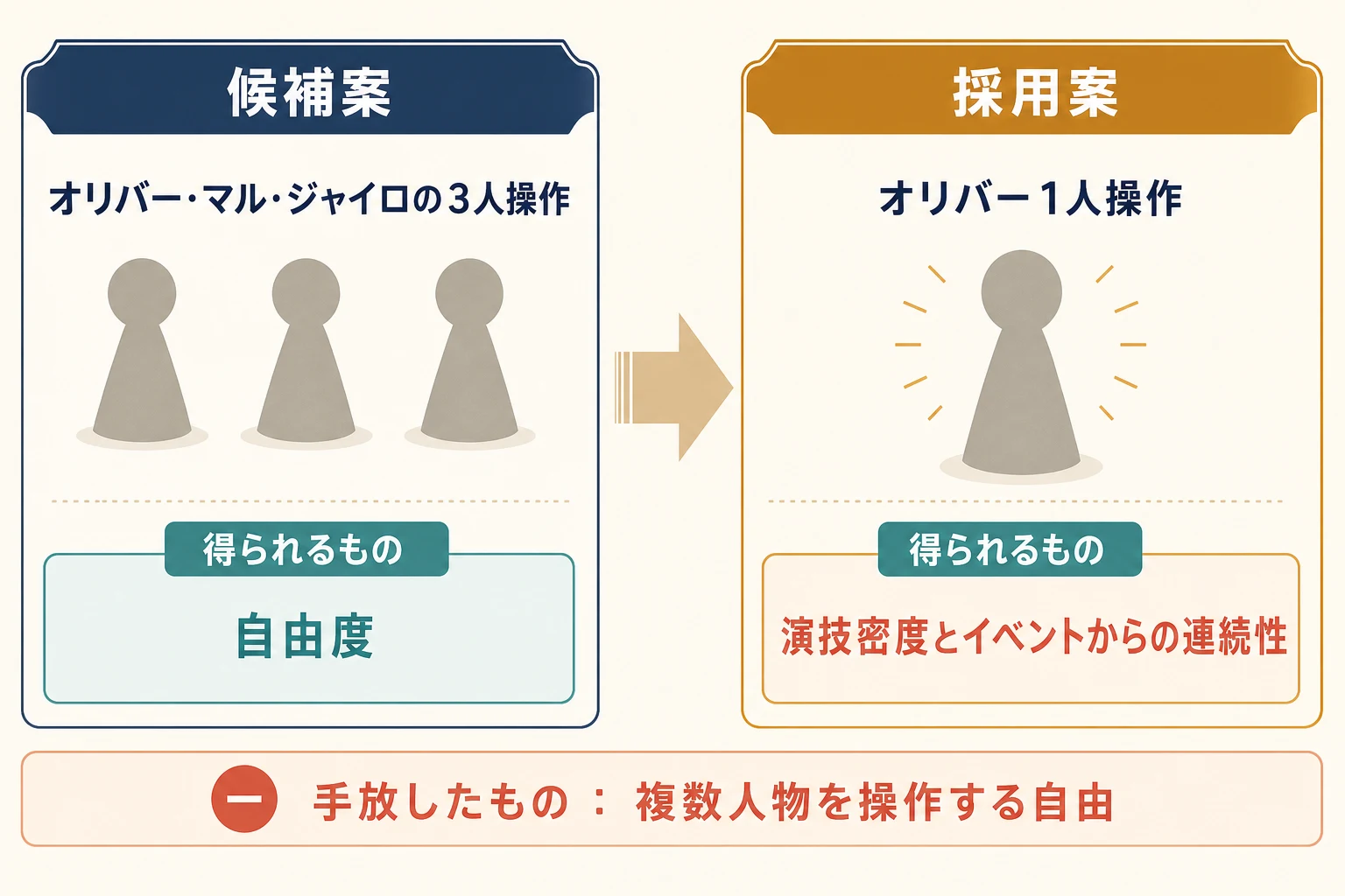 3人操作の候補案とオリバー1人操作の採用案で、自由度と演技密度・イベントからの連続性を比較した概念図