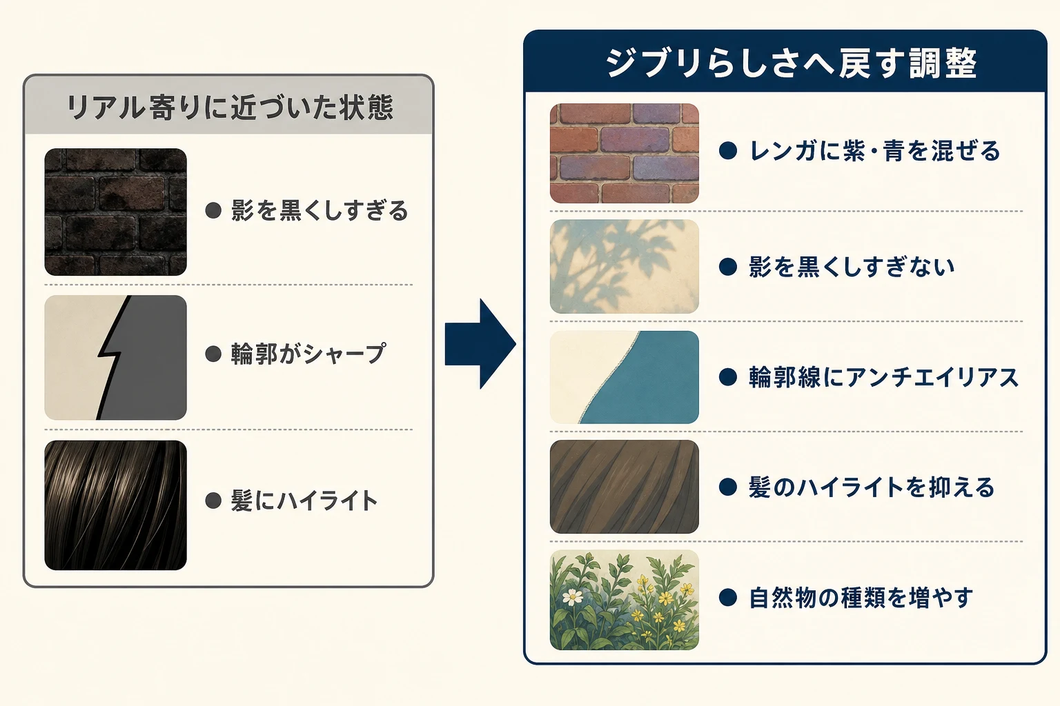 リアル寄りの表現からジブリらしさへ戻す色・陰影・輪郭の調整項目を比較した概念図
